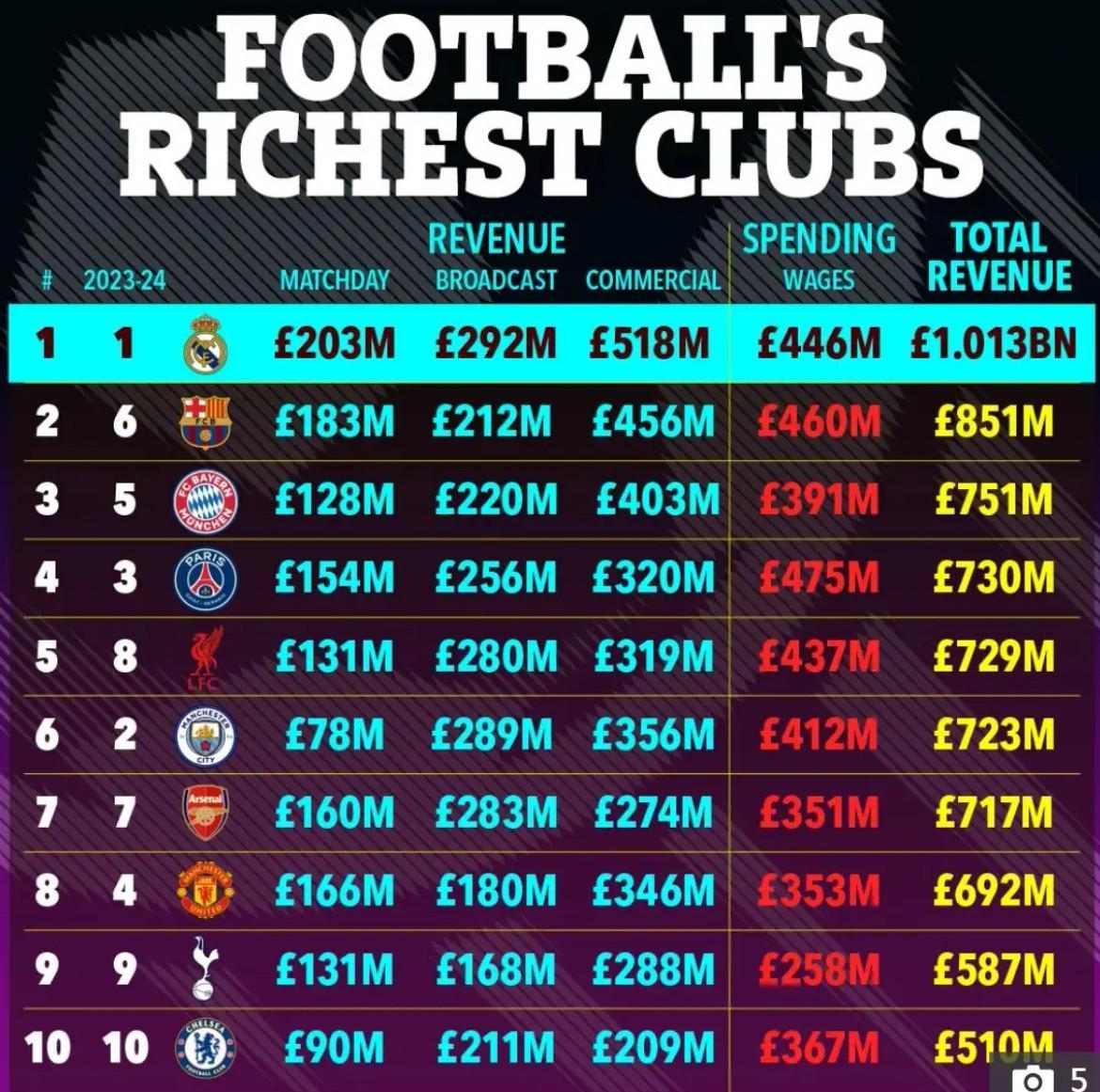 金融专家马奎尔：财富榜前30占据半壁江山，显示了英超吸引力